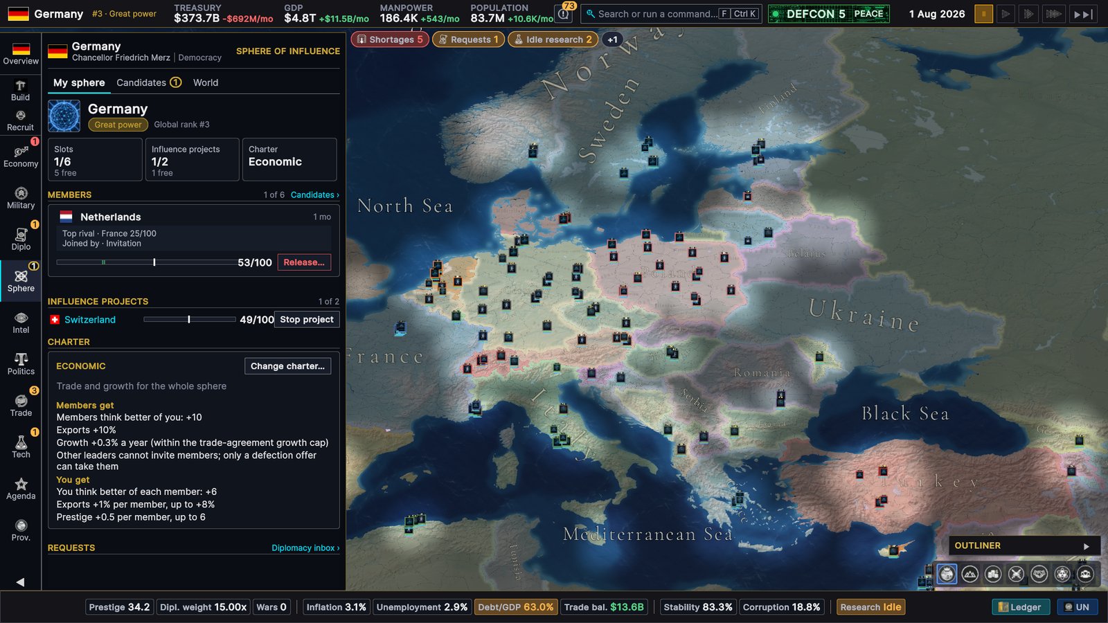 Germany's My sphere tab in August 2026: Great power, 1 of 6 slots, 1 of 2 influence projects, Economic charter, the Netherlands as a member with France as its top rival, an influence project on Switzerland at 49/100, and the Economic charter's effects for members and for the leader